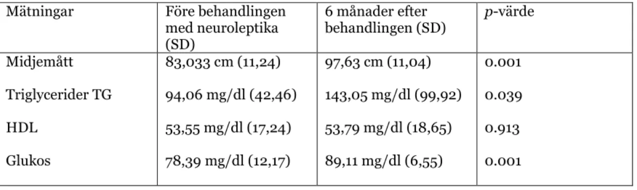 Tabell 7. Tabell över mätningar av variablerna vid start och slutlinjen för samtliga deltagare  i studien sammantaget (modifierad från referens 13)