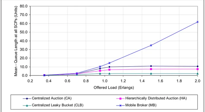 Fig. 6.2.4, Simulation-1 (32-SSPs), The ‘Mean of Queue Lengths’ at different ‘Offered Loads’ 