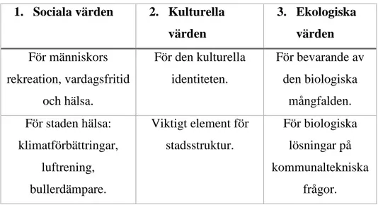 Tabell 1. Grönstrukturens funktioner (Sandström 2001:123). 