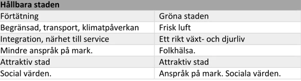 Tabell  nedan är indelat i två kategorier med utgångspunkt den hållbara staden eftersom den  täta staden och gröna staden är en del den hållbara staden