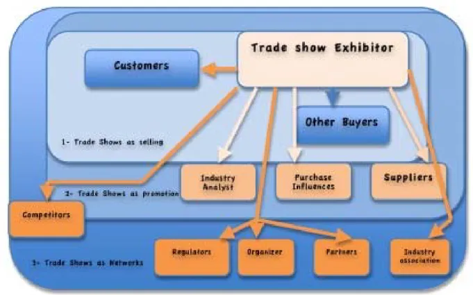 Figure 2.1. Three conceptions of trade shows/fairs: for a local exhibitor.  Hollensen (2004). 