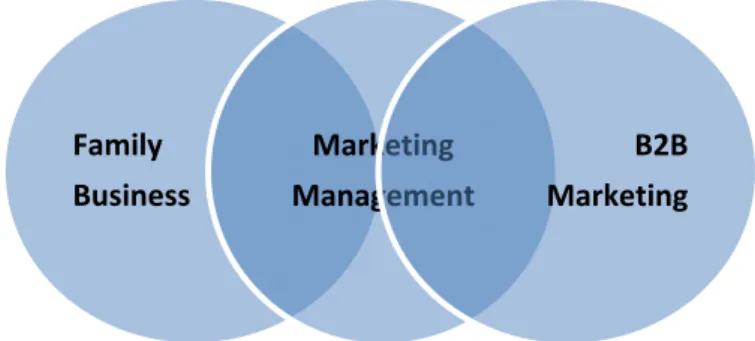 Figure 2.5 Marketing Management as the Link between Family Governance and B2B Marketing 