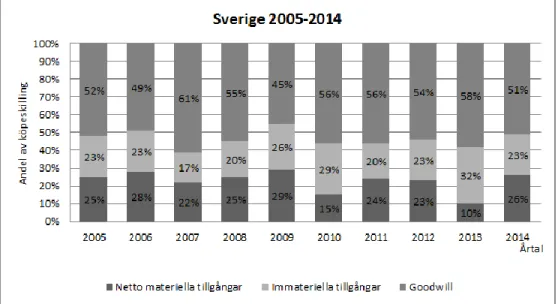 Figur 3. Utveckling år 2005-2014 för alla företag som förvärvat respektive år. (Källa: Gauffin, Hagström &amp; Nilsson, 2016) 