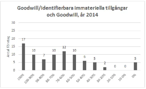 Figur 6. Sveriges fördelning av goodwill/identifierade immateriella tillgångar och goodwill, år 2014