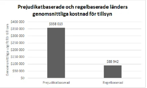 Figur 7. Genomsnittlig kostnad för reglering per miljarder dollar av GDP mellan “prejudikatbaserade”-länder och 