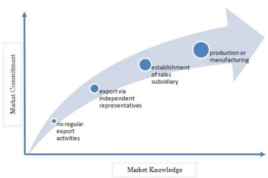 Figure 2-2: The Establishment Chain (Johanson &amp; Vahlne, 1977; Picture Source: Compiled by authors) 