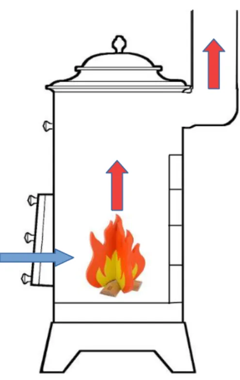 Figur 2. Tilluft(förbränningsluft) tas via hål på kaminluckan. Den leds in i förbränningskammaren