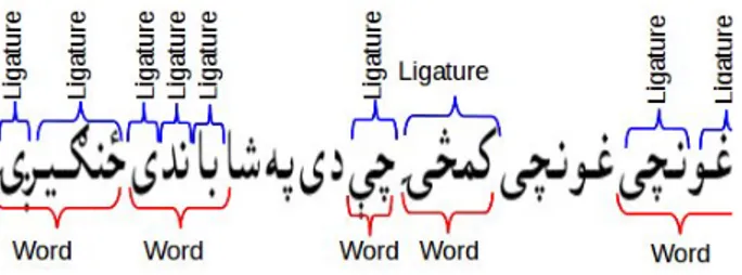 Fig. 3. Shows the concept of Ligatures/ sub-words and words. Sometime, a ligature is also a word.