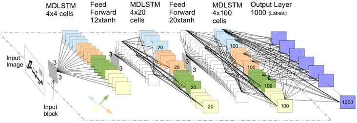Fig. 5. The proposed 2D-LSTM architecture, with 4, 20 and 100 hidden layers. The 4 different colors in hidden layers; represent the direction in which pixel value has been read