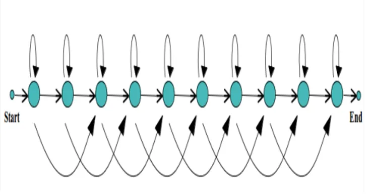 Fig. 6. Shows 10 state HMM topology having self loops and one state skip.