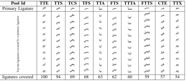 TABLE VI: Top ten primary ligatures and their ten covering ligatures along with their pool ids
