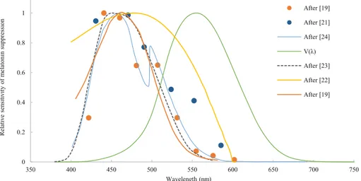 Fig. 4. Overview of relative spectral sensitivity of melatonin suppression C( l ), according to different references, as well as the photopic spectral sensitivity curve of human eye V( l ).