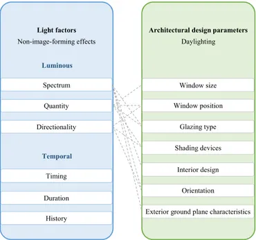 Fig. 6. Two categories of NIF light factors; luminous and temporal, including potential relationships between the design parameters (independent variables) and light factors (dependent variables) in a built environment.