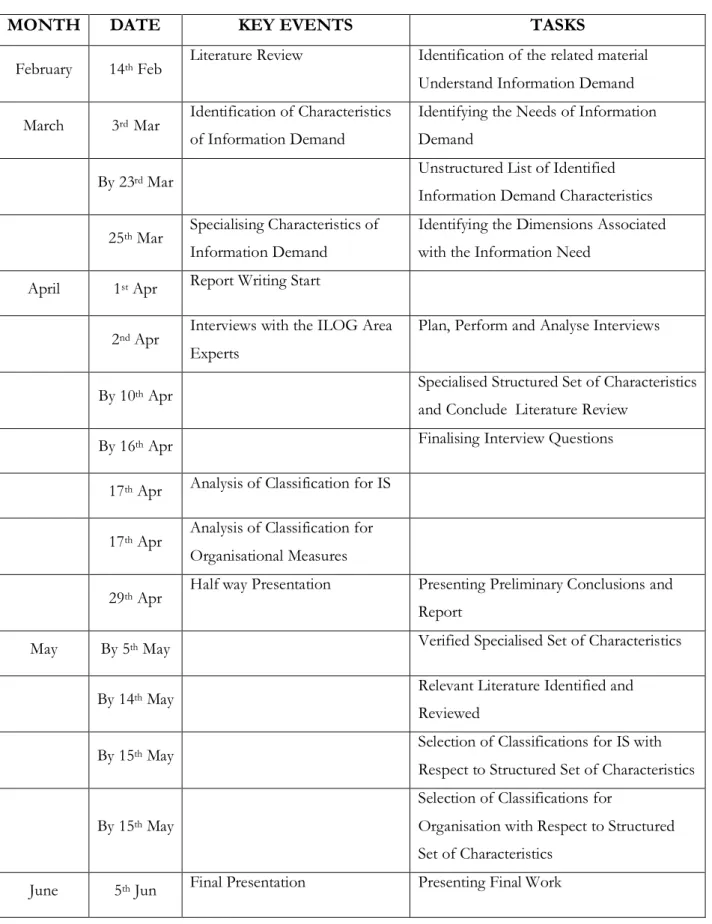 Table 1-1 Time Plan