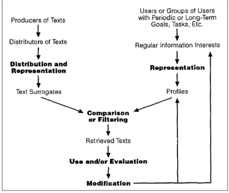 Figure 2: A general model of Information Filtering [11]
