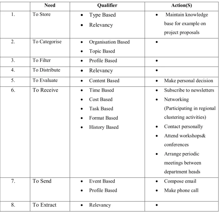 Table 4-4 Result from interview with Participant 3