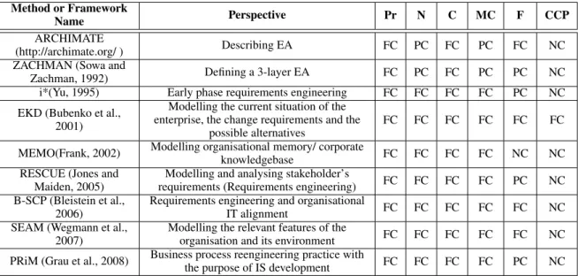 Table 1: Enterprise Modelling Methods for Business and IT Alignment.