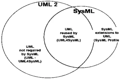 Figure 2. Relationship between UML and SysML. [1] 