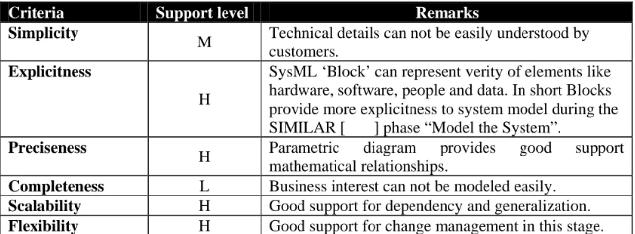 Table 5. Evaluation Table for ‘Model the System’ 