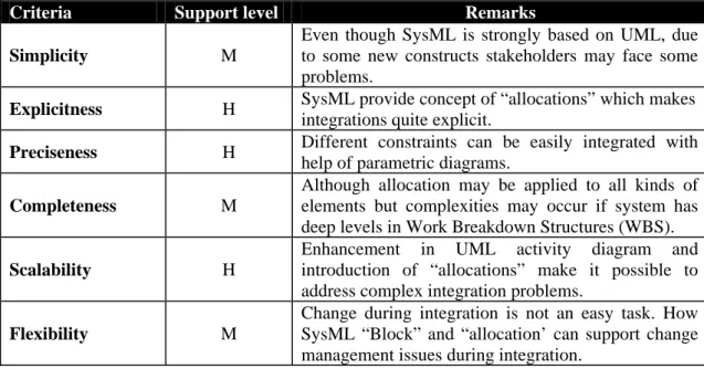 Table 6. Evaluation Table for ‘Integration’ 