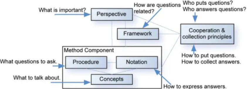 Figure 1. Method Notion: Relationship between Perspective, Framework, Method Component  and Cooperation Forms [11]