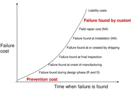 Figure 5 - Increase in failure costs. (Summers, 2011) 