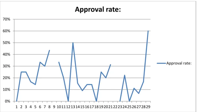 Figure 7 - Weekly approval rate graph of the main assembly during a 28-week period. 