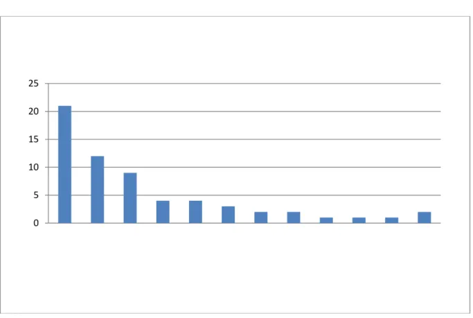 Figure 10 - Main assembly internal errors - Total amount of error graph. 