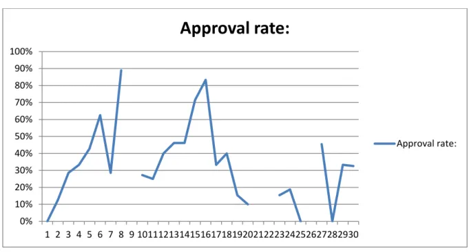 Figure 12 - Weekly approval rate: Subassembly 2 0%10%20%30%40%50%60%70%80%90%100% 1 2 3 4 5 6 7 8 9 101112131415161718192021222324252627282930Approval rate: Approval rate:0%20%40%60%80%100%120%1 2 3 4 5 6 7 8 9 1011121314151617181920212223242526272829Appro