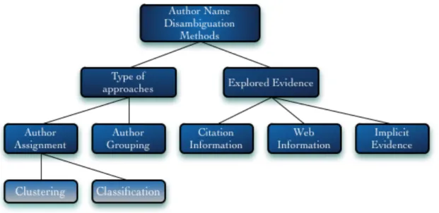 Figure 2.4: Author Name Disambiguation Taxonomy [65] 