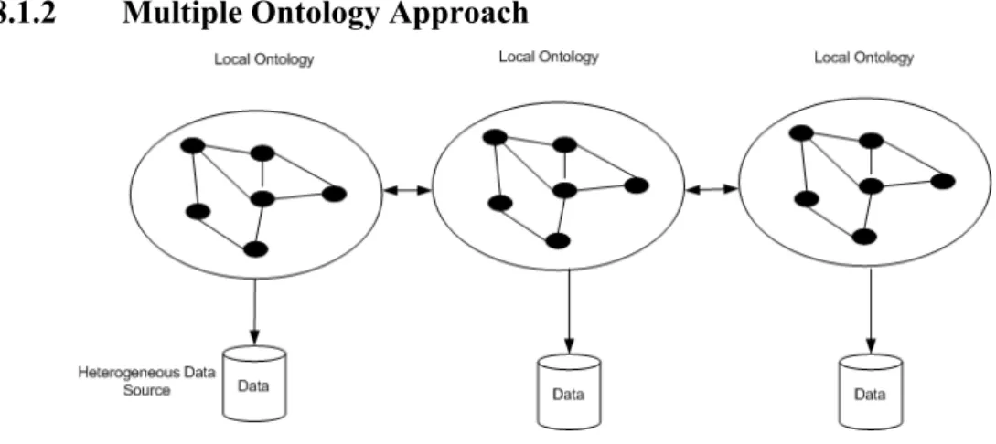 Figure 2.9: Multiple Ontology Approach [35] 