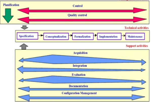 Figure 3.4: Ontology life cycle in METHONTOLOGY [14] 