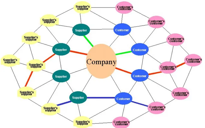 Figure 1: Network structure of supply chains (www.argeelogistics.com, 2008) 