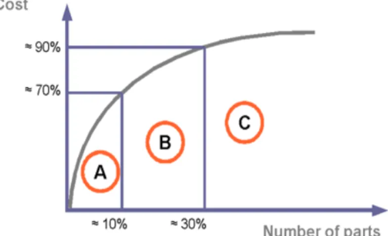 Figure 5: Lorenz curve in ABC-analysis (www.indoition.com, 2009)    