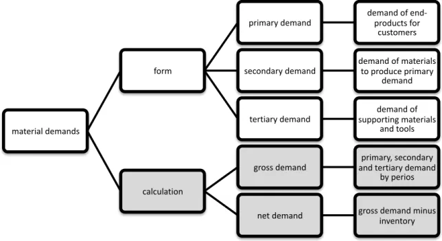 Figure 8: Forms of material demands, adapted from (Wight, 1995)   