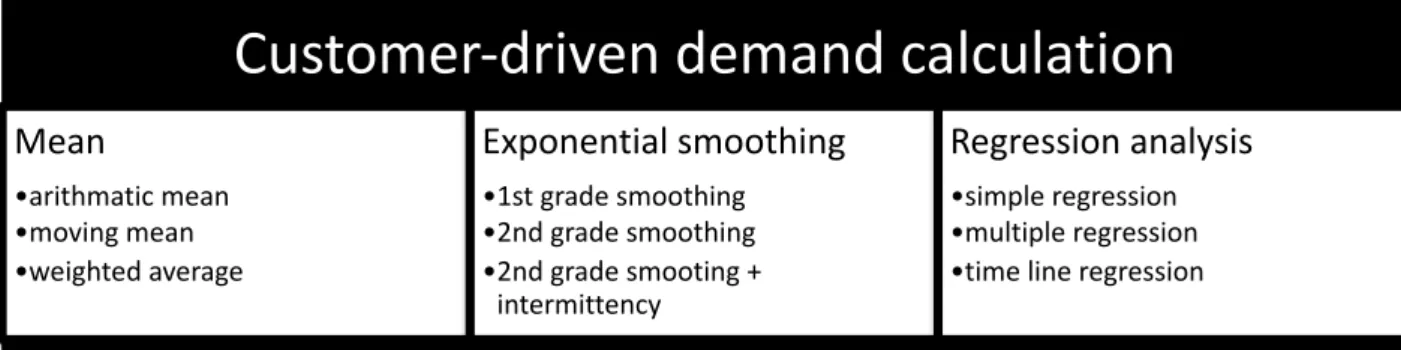 Figure 9: Customer-driven demand calculation techniques (Gallego &amp; van Ryzin, 1994)  As the method suggests, this method is used when the exact orders in the future are not known  (like in the deterministic demand identification method), but demand typ