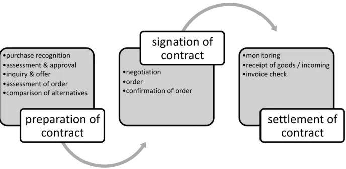 Figure 13: Contracting process in purchasing, adapted from (Gallego &amp; van Ryzin, 1994)  As Figure 13 shows, the execution of purchasing is a complex decision-making process with the  main  aim  of  an  efficient  purchasing  process
