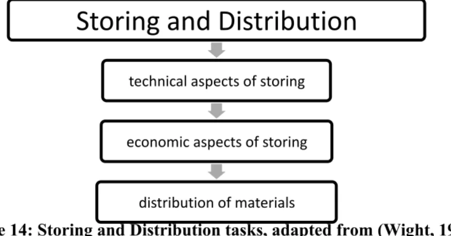 Figure 14: Storing and Distribution tasks, adapted from (Wight, 1995)   