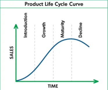 Figure 21: Product life cycle (www.trumpuniversity.com, 2008) 