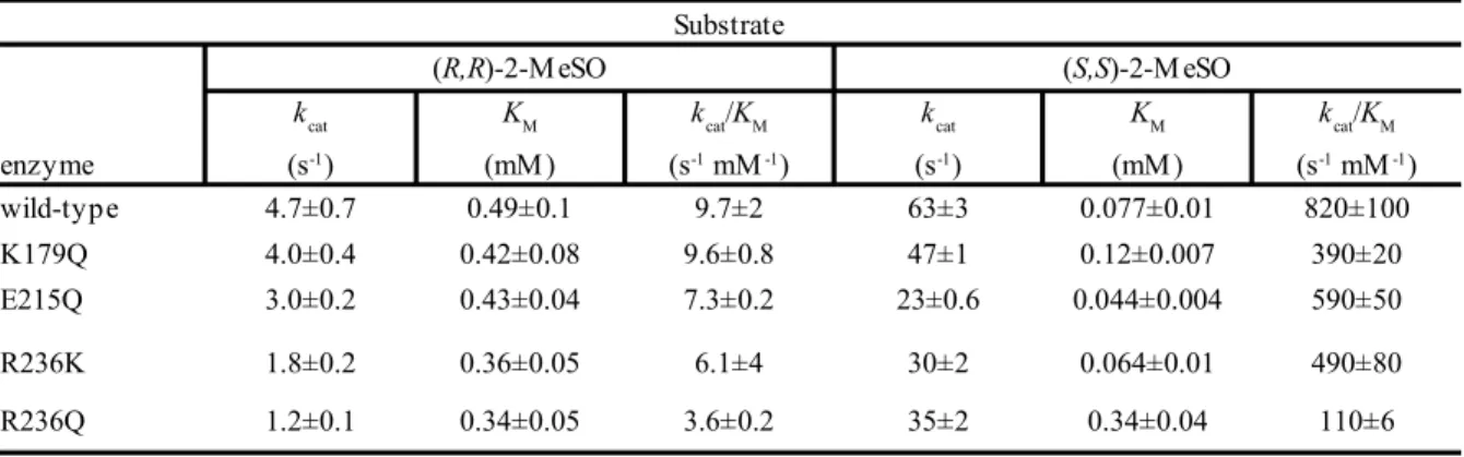 Table 2. Steady state kinetic parameters of  2-M eSO hydrolysis by wild-type StEH1 and  mutant variants.