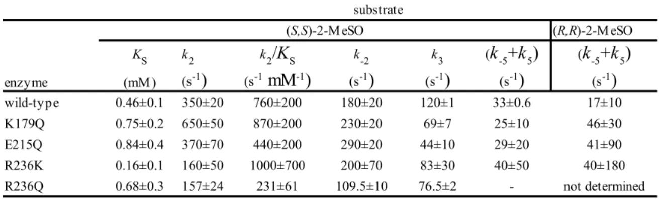 Table 3. Pre-steady state kinetic parameters in 0.1 M  sodium phosphate, pH 7.5, 30 °C substrate enzyme (mM ) wild-type 0.46±0.1 350±20 760±200 180±20 120±1 33±0.6 17±10 K179Q 0.75±0.2 650±50 870±200 230±20 69±7 25±10 46±30 E215Q 0.84±0.4 370±70 440±200 29