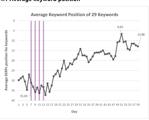 Fig. 6 - Average keyword position of the 29 tracked keywords. 