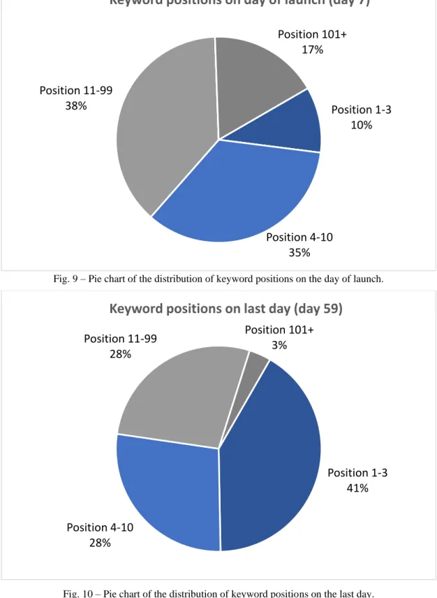 Fig. 9 – Pie chart of the distribution of keyword positions on the day of launch. 