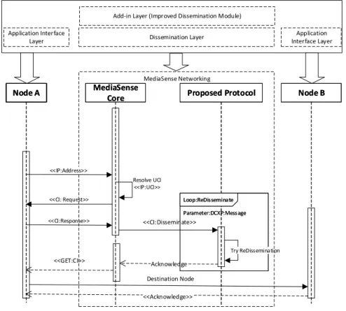 Figure 5 shows the interaction model of peer nodes within MediaSense platform utilizing proposed protocol