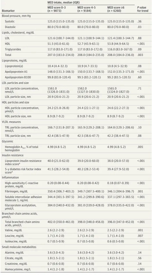 Table 1. Baseline Biomarker Levels According to MED Intake