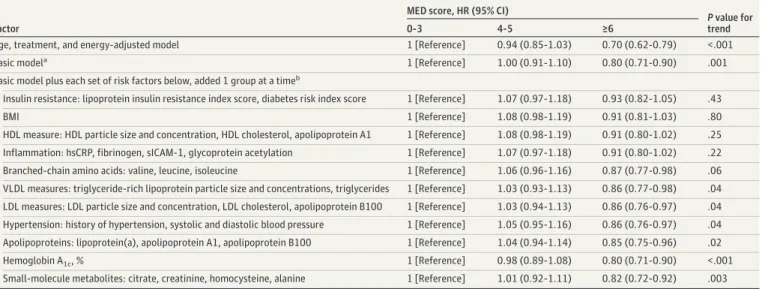 Table 3. Association of MED Intake With Incident Type 2 Diabetes After Adjustment for Sets of Potential Mediators