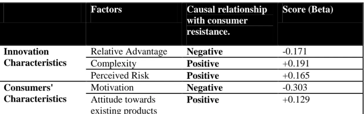 Table 5.2: Causal relationship between hypothesized factors and resistance to smartphones 