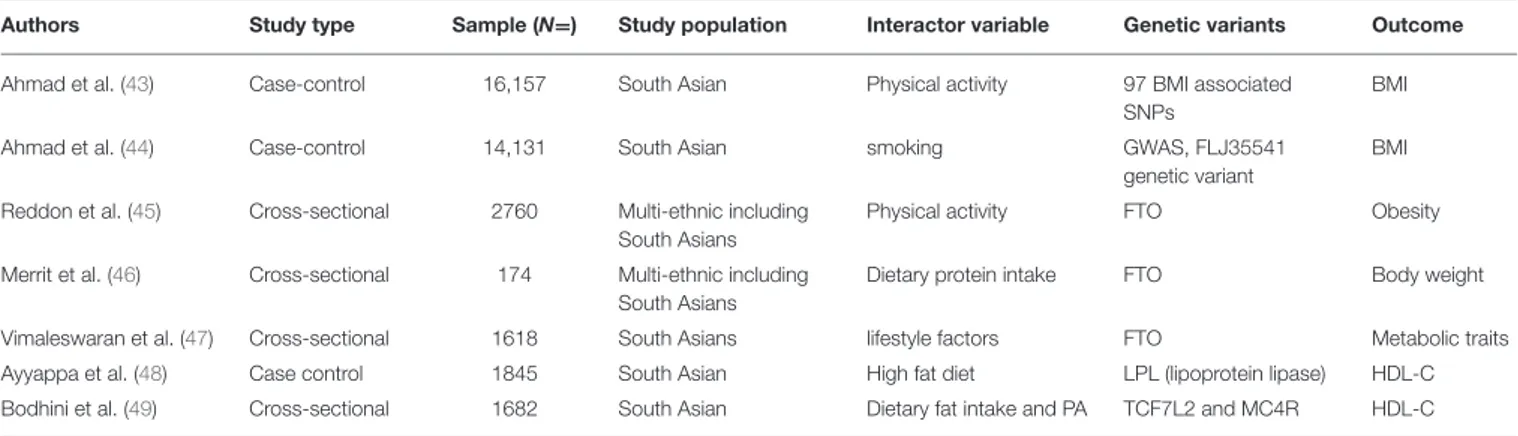 TABLE 1 | List of studies published regarding gene-environment interactions in obesity, cardiometabolic, and cardiovascular diseases among South Asian.