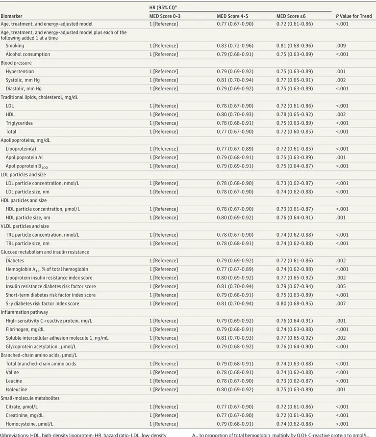 Table 3. Association of MED Intake With Cardiovascular Disease Events (12-y Follow-up) After Adjustment for Cardiovascular Disease Risk Factors