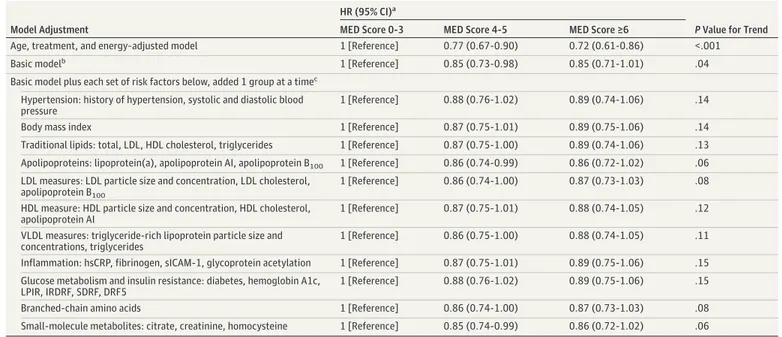 Table 4. Association of MED Intake With Cardiovascular Disease Events After Adjustment for Sets of Potential Mediators